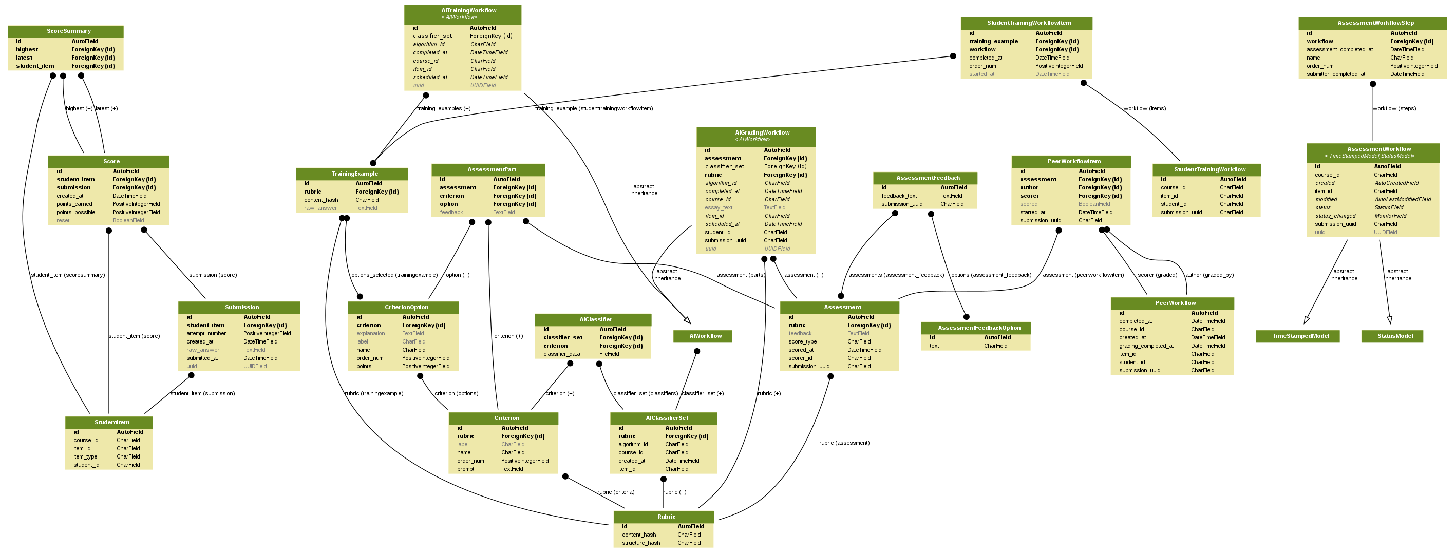 Diagram of the primary tables used for ORA2 to track submissions, assessments, and rubrics.